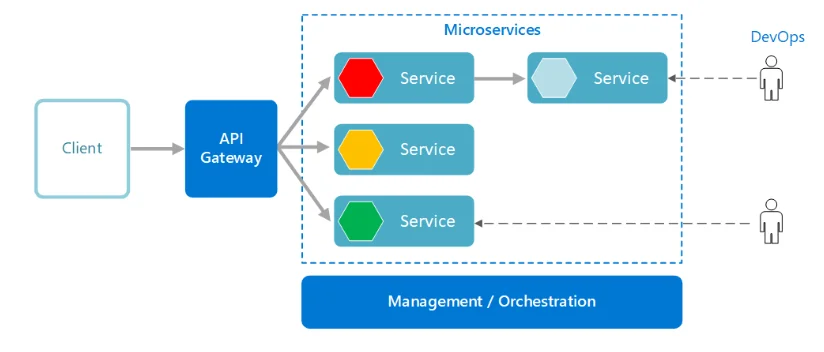 Tổng quan về Microservices (Phần 1)