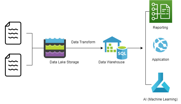 Data Lake And Data Warehouse | Careers Saigon Technology