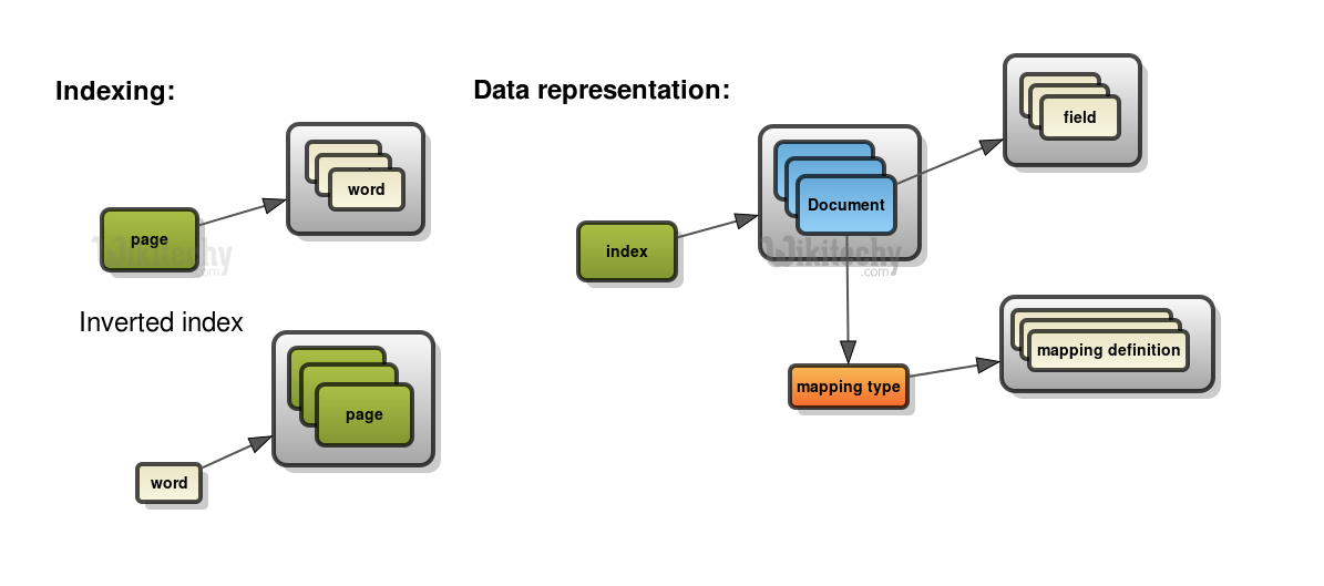 Harnessing the Power of Elasticsearch boosting your search